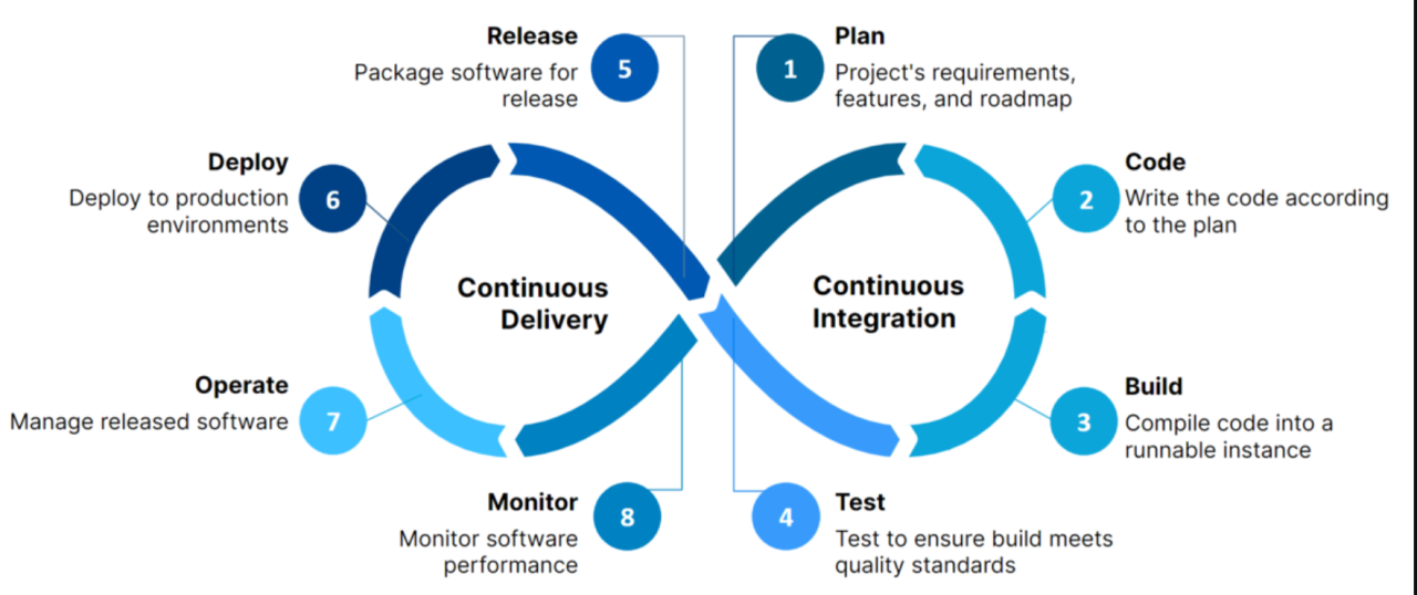 The eight-stage CI/CD lifecycle: plan, code, build, test, release, deploy, operate, monitor