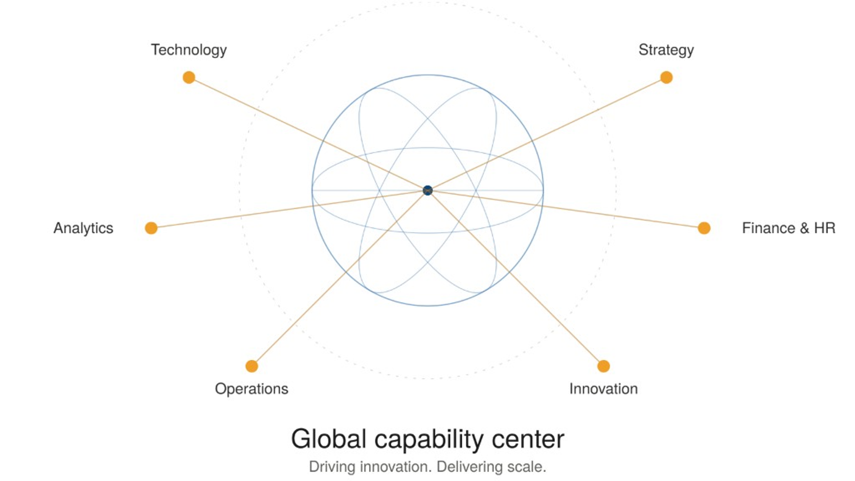 Map of a Global Capability Centre connecting technology, strategy, analytics, operations, finance, and innovation