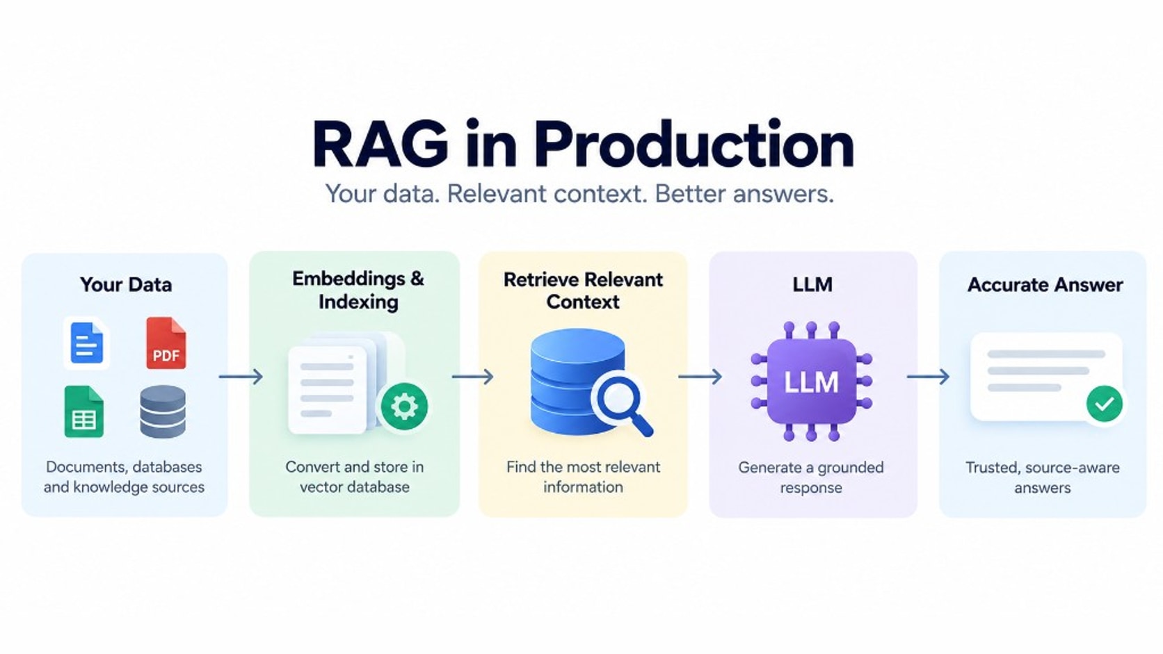 RAG in production flow from data and embeddings to a grounded LLM answer
